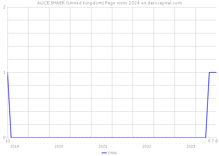 ALICE SHAER (United Kingdom) Page visits 2024 