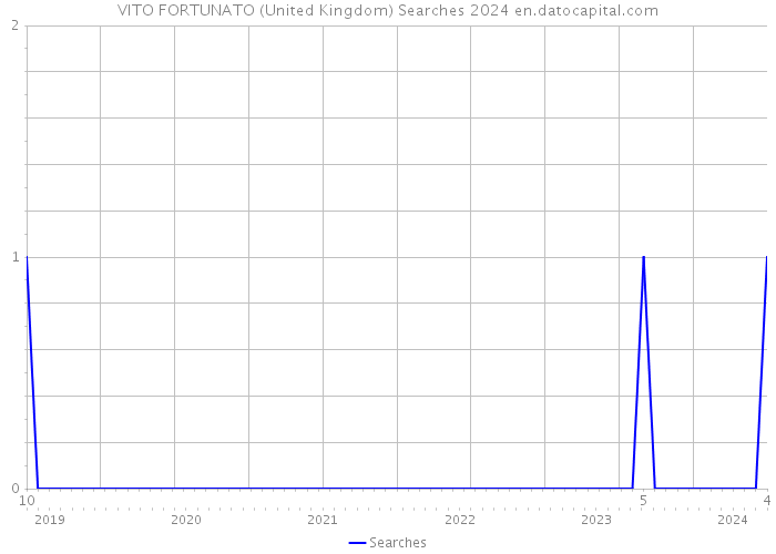 VITO FORTUNATO (United Kingdom) Searches 2024 
