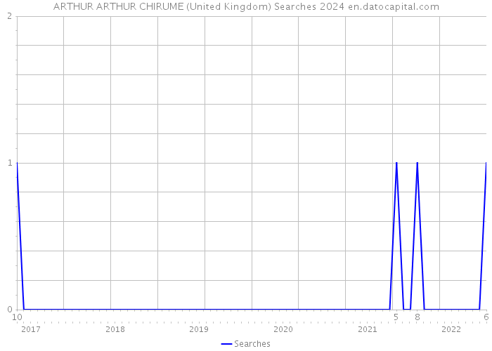 ARTHUR ARTHUR CHIRUME (United Kingdom) Searches 2024 