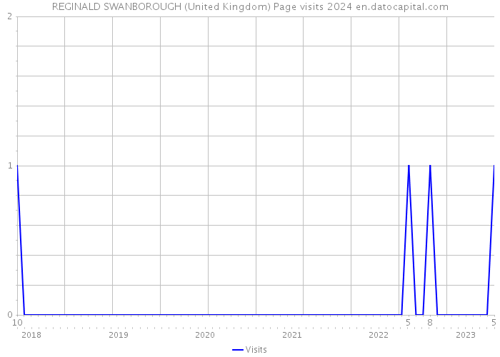 REGINALD SWANBOROUGH (United Kingdom) Page visits 2024 