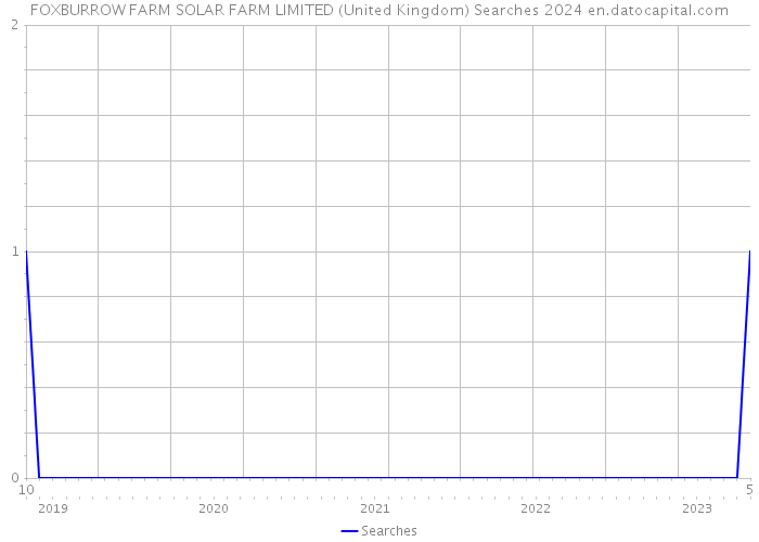 FOXBURROW FARM SOLAR FARM LIMITED (United Kingdom) Searches 2024 