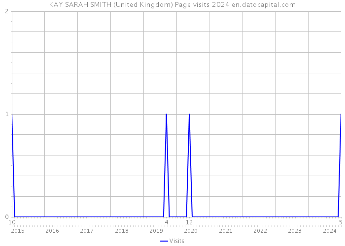 KAY SARAH SMITH (United Kingdom) Page visits 2024 