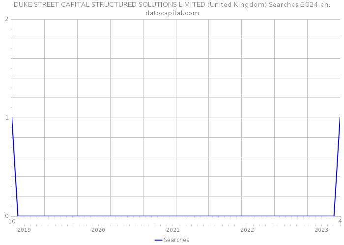 DUKE STREET CAPITAL STRUCTURED SOLUTIONS LIMITED (United Kingdom) Searches 2024 
