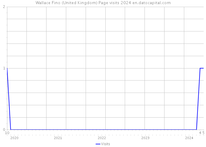 Wallace Fino (United Kingdom) Page visits 2024 