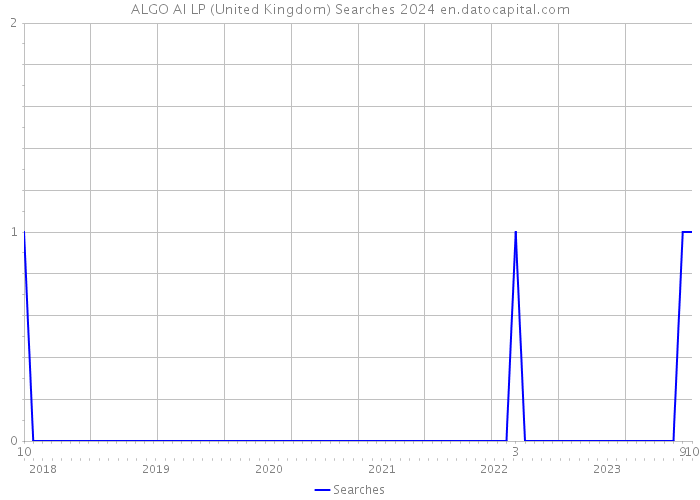 ALGO AI LP (United Kingdom) Searches 2024 