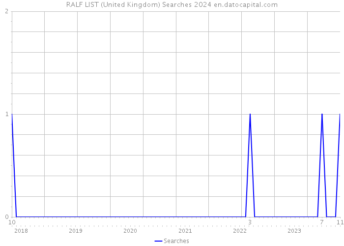 RALF LIST (United Kingdom) Searches 2024 