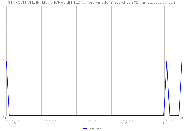 STARCOM ONE INTERNATIONAL LIMITED (United Kingdom) Searches 2024 