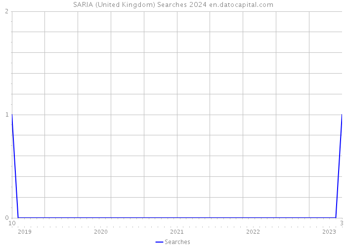 SARIA (United Kingdom) Searches 2024 