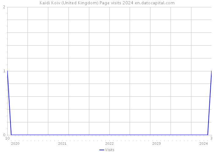 Kaidi Koiv (United Kingdom) Page visits 2024 