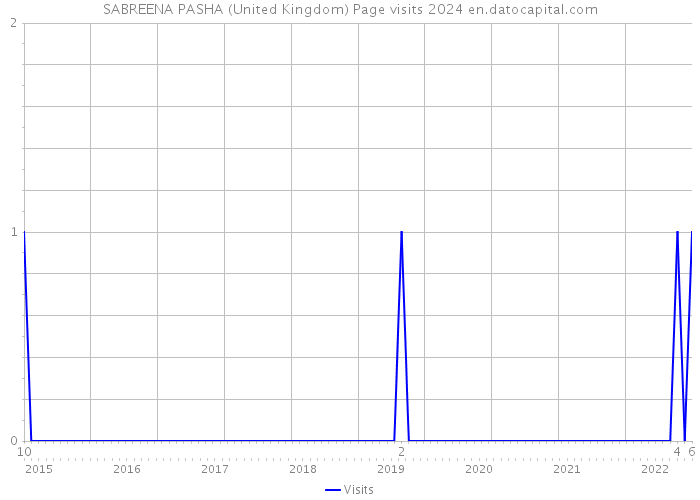 SABREENA PASHA (United Kingdom) Page visits 2024 