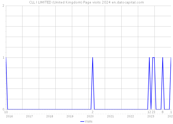 CLL I LIMITED (United Kingdom) Page visits 2024 