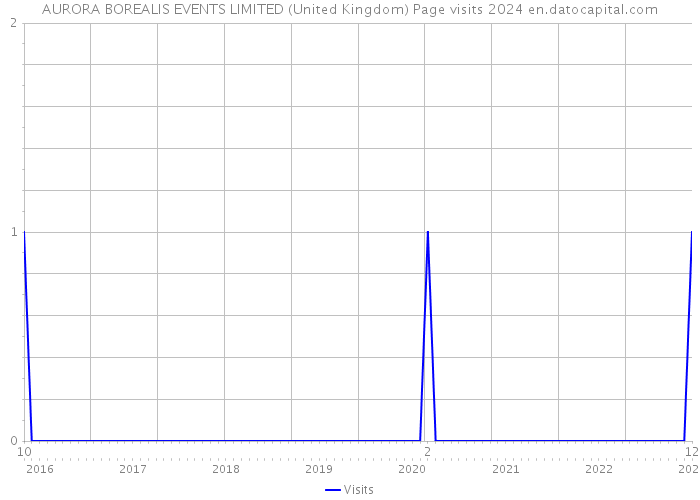AURORA BOREALIS EVENTS LIMITED (United Kingdom) Page visits 2024 