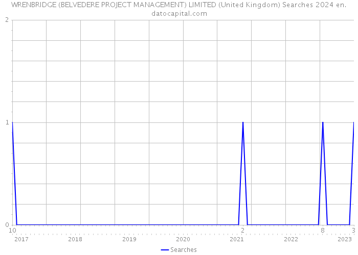 WRENBRIDGE (BELVEDERE PROJECT MANAGEMENT) LIMITED (United Kingdom) Searches 2024 