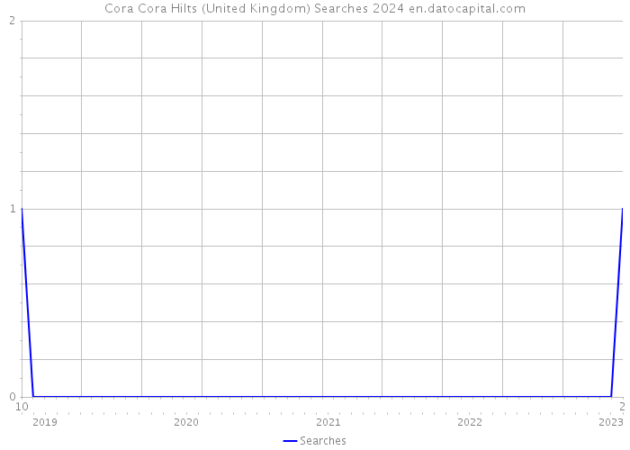 Cora Cora Hilts (United Kingdom) Searches 2024 