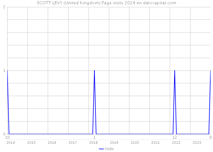 SCOTT LEVY (United Kingdom) Page visits 2024 