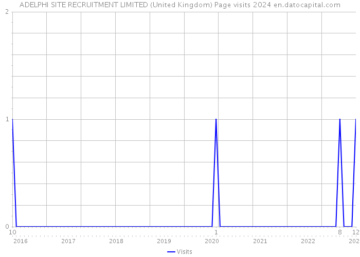 ADELPHI SITE RECRUITMENT LIMITED (United Kingdom) Page visits 2024 