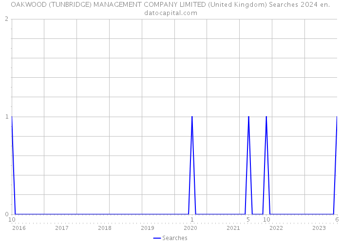 OAKWOOD (TUNBRIDGE) MANAGEMENT COMPANY LIMITED (United Kingdom) Searches 2024 