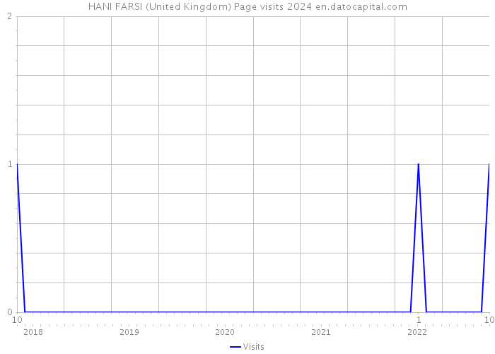 HANI FARSI (United Kingdom) Page visits 2024 