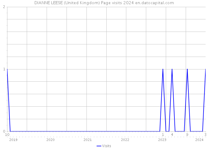 DIANNE LEESE (United Kingdom) Page visits 2024 