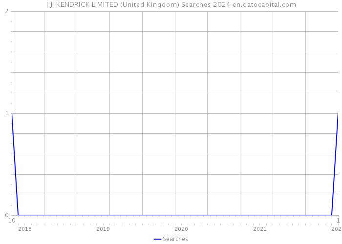 I.J. KENDRICK LIMITED (United Kingdom) Searches 2024 