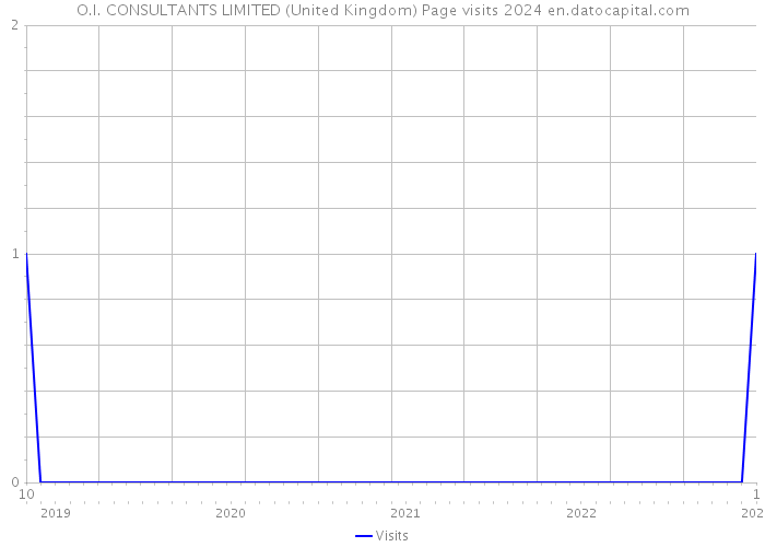 O.I. CONSULTANTS LIMITED (United Kingdom) Page visits 2024 