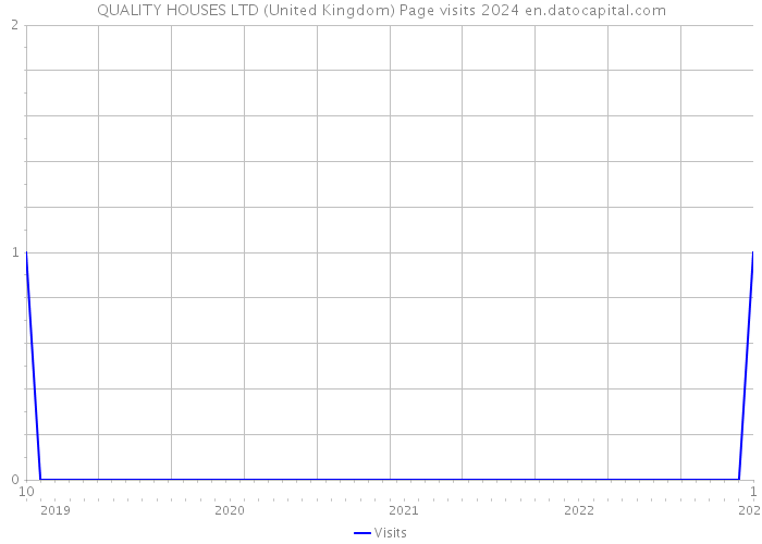 QUALITY HOUSES LTD (United Kingdom) Page visits 2024 