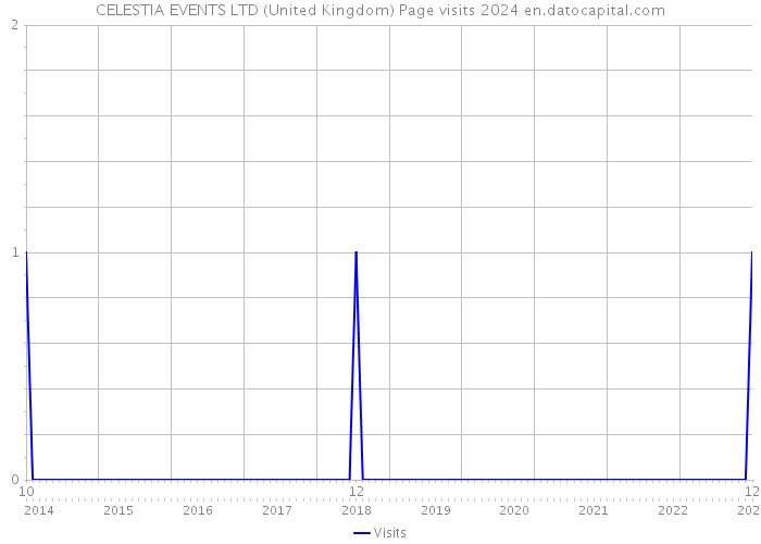 CELESTIA EVENTS LTD (United Kingdom) Page visits 2024 