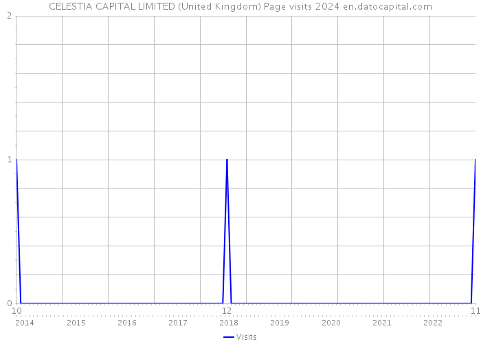 CELESTIA CAPITAL LIMITED (United Kingdom) Page visits 2024 