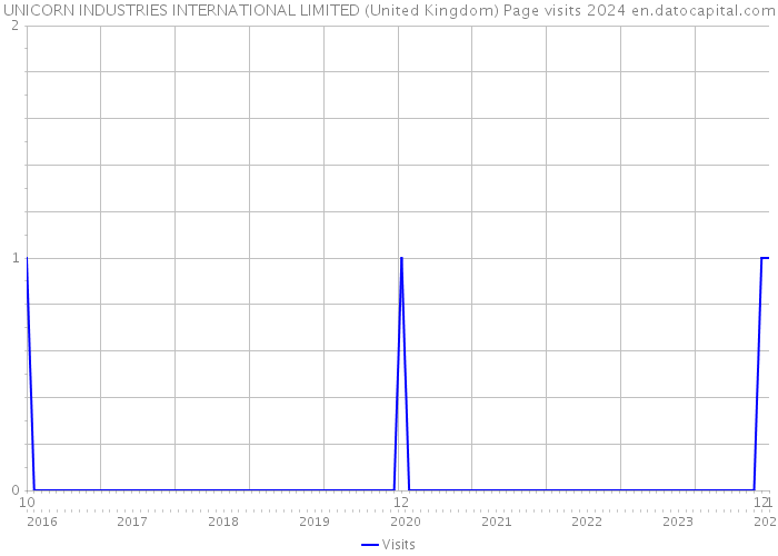 UNICORN INDUSTRIES INTERNATIONAL LIMITED (United Kingdom) Page visits 2024 