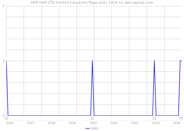 HAP HAP LTD (United Kingdom) Page visits 2024 