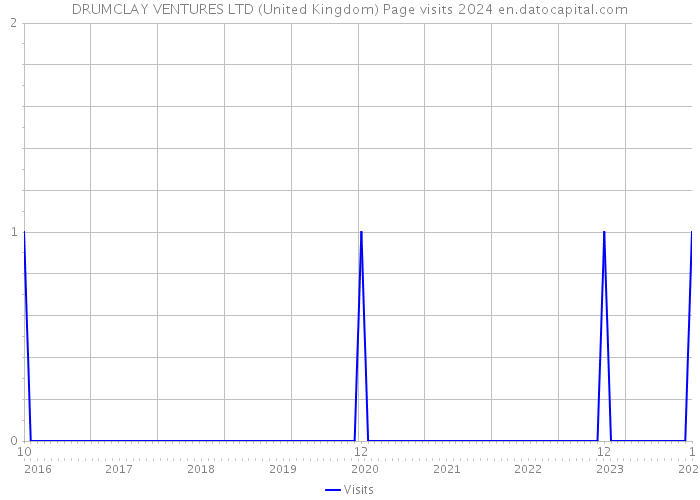 DRUMCLAY VENTURES LTD (United Kingdom) Page visits 2024 