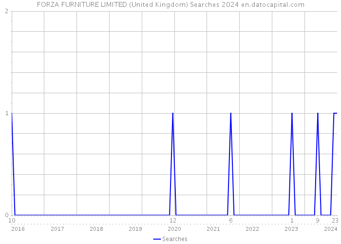 FORZA FURNITURE LIMITED (United Kingdom) Searches 2024 