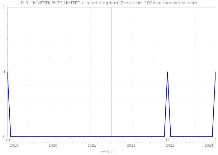 D R L INVESTMENTS LIMITED (United Kingdom) Page visits 2024 