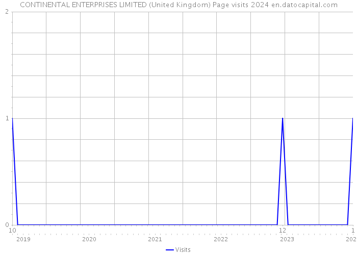 CONTINENTAL ENTERPRISES LIMITED (United Kingdom) Page visits 2024 