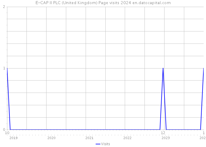 E-CAP II PLC (United Kingdom) Page visits 2024 