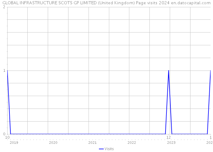 GLOBAL INFRASTRUCTURE SCOTS GP LIMITED (United Kingdom) Page visits 2024 