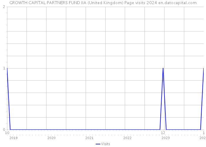 GROWTH CAPITAL PARTNERS FUND IIA (United Kingdom) Page visits 2024 