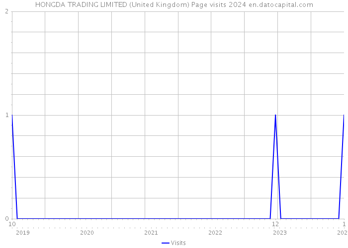 HONGDA TRADING LIMITED (United Kingdom) Page visits 2024 