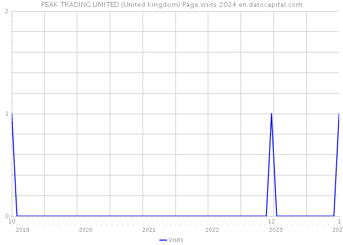 PEAK TRADING LIMITED (United Kingdom) Page visits 2024 