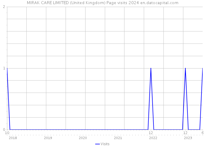 MIRAK CARE LIMITED (United Kingdom) Page visits 2024 
