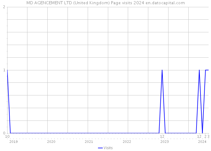 MD AGENCEMENT LTD (United Kingdom) Page visits 2024 