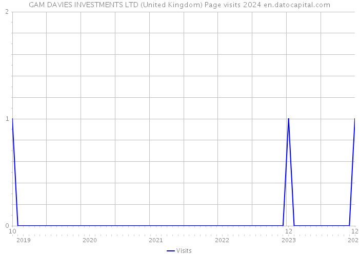 GAM DAVIES INVESTMENTS LTD (United Kingdom) Page visits 2024 