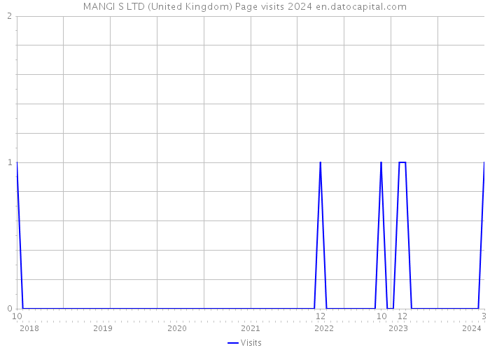 MANGI S LTD (United Kingdom) Page visits 2024 