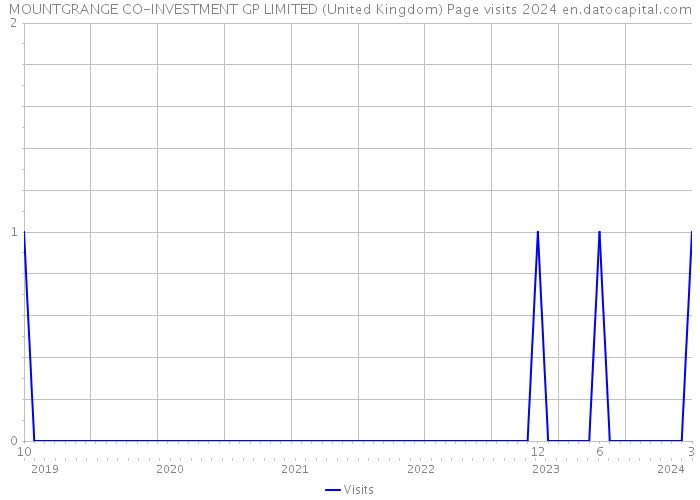 MOUNTGRANGE CO-INVESTMENT GP LIMITED (United Kingdom) Page visits 2024 