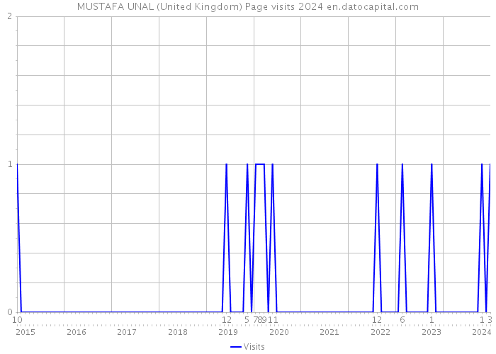 MUSTAFA UNAL (United Kingdom) Page visits 2024 