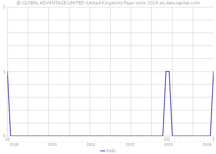 JD GLOBAL ADVANTAGE LIMITED (United Kingdom) Page visits 2024 