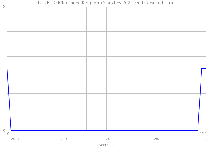 KIKI KENDRICK (United Kingdom) Searches 2024 