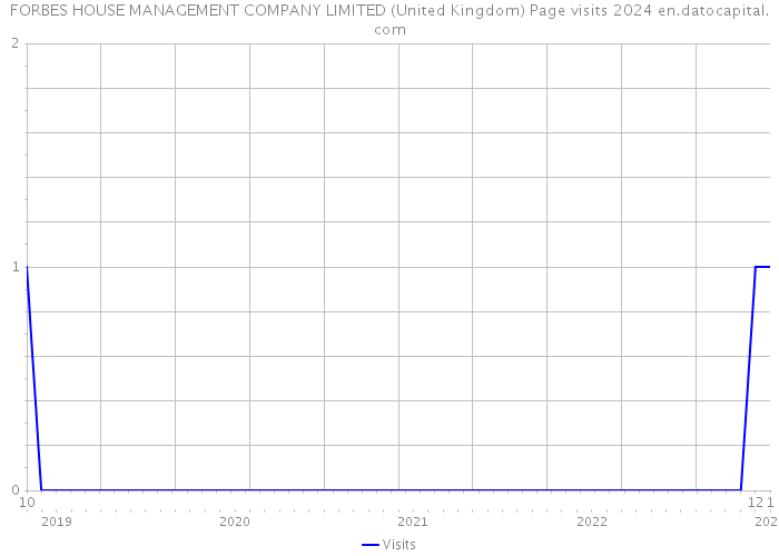 FORBES HOUSE MANAGEMENT COMPANY LIMITED (United Kingdom) Page visits 2024 