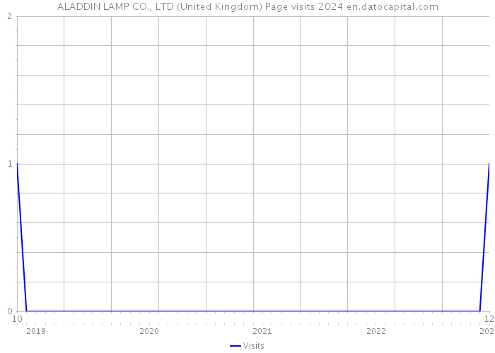 ALADDIN LAMP CO., LTD (United Kingdom) Page visits 2024 