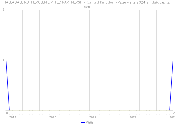 HALLADALE RUTHERGLEN LIMITED PARTNERSHIP (United Kingdom) Page visits 2024 